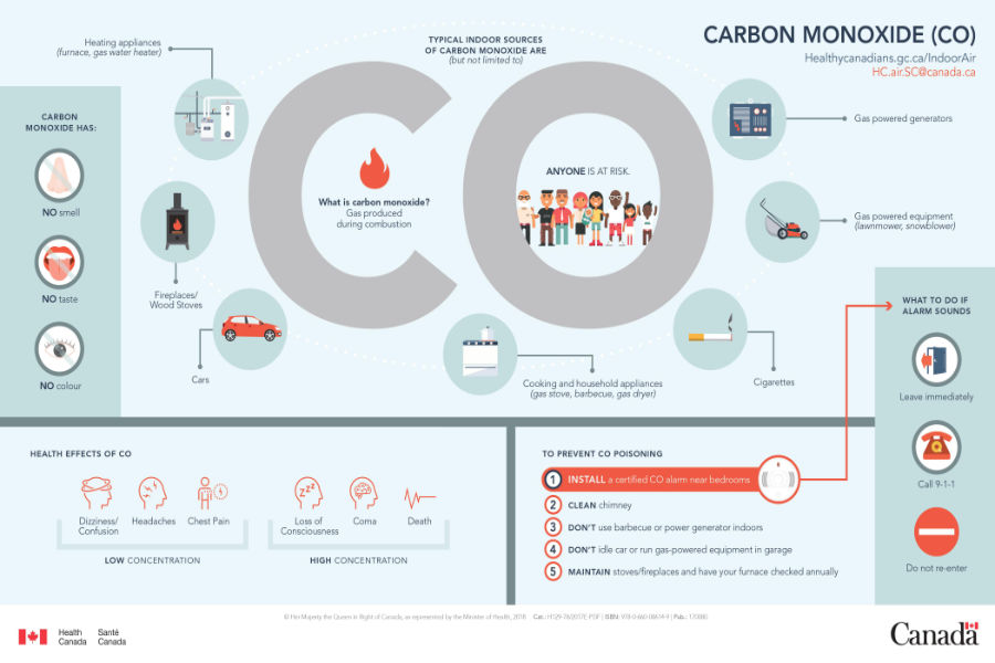An Infographic about Carbon Monoxide poisoning and steps to avoid it. Reflects what is written in the article.
